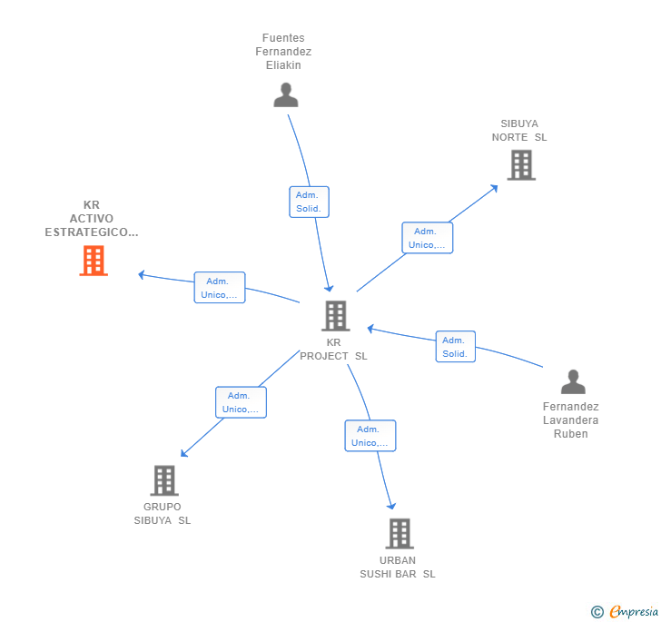 Vinculaciones societarias de KR ACTIVO ESTRATEGICO SL