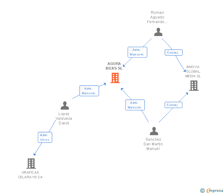 Vinculaciones societarias de AGORA IDEAS SL