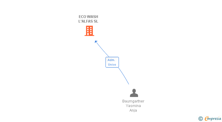 Vinculaciones societarias de ECO WASH L'ALFAS SL