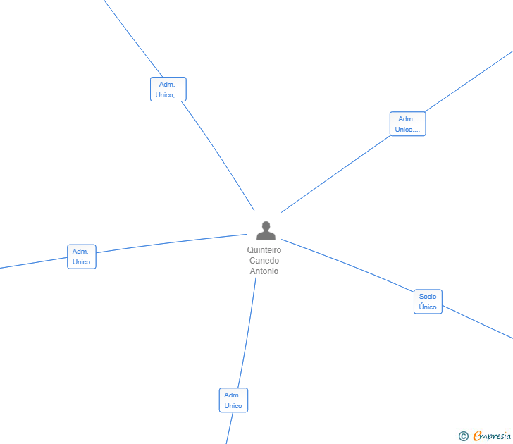 Vinculaciones societarias de ORQUESTA SINFONIA LESTEDO SL