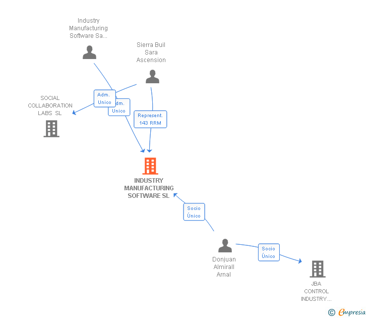 Vinculaciones societarias de INDUSTRY MANUFACTURING SOFTWARE SL