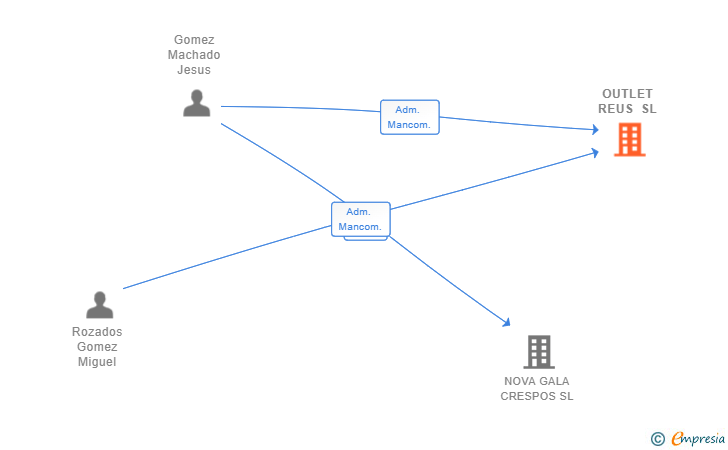 Vinculaciones societarias de OUTLET REUS SL