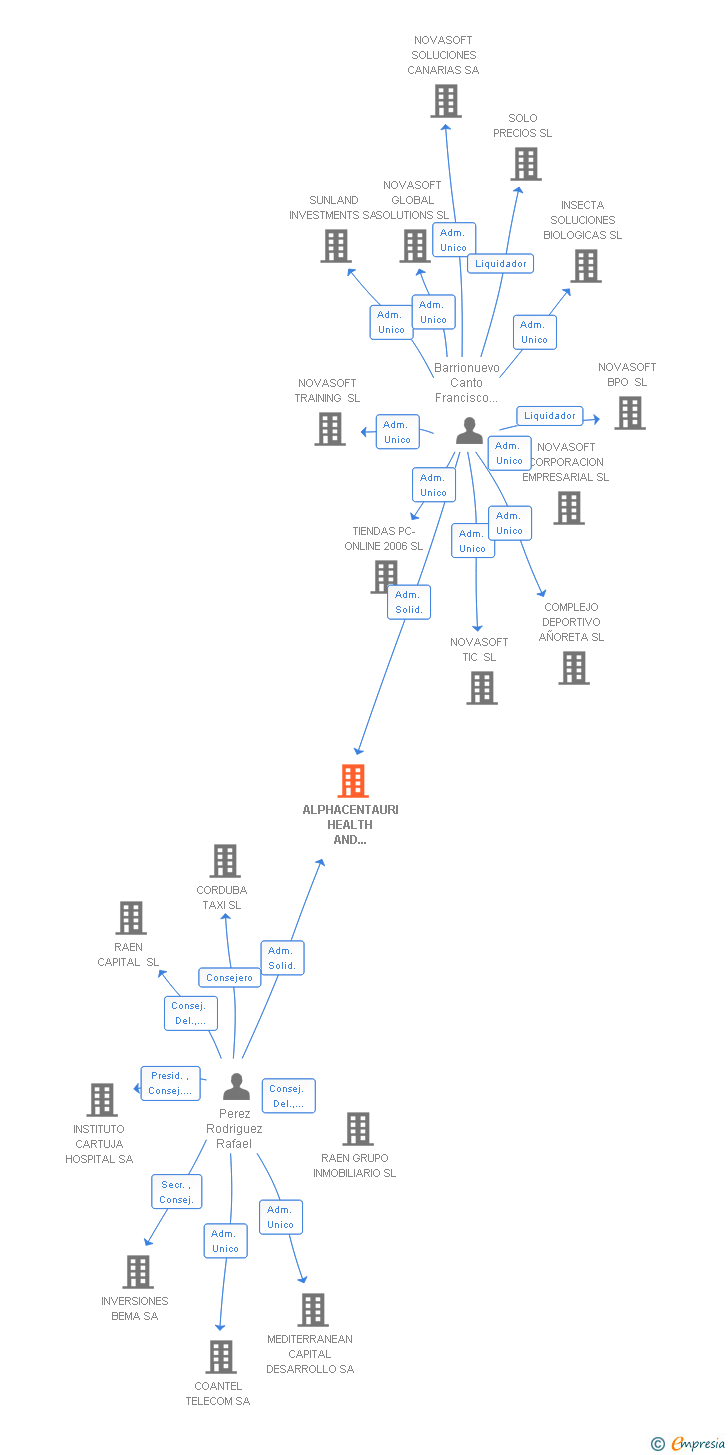 Vinculaciones societarias de ALPHACENTAURI HEALTH AND EDUCATION SL