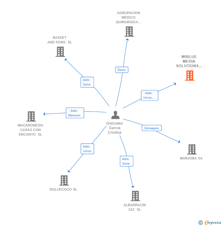Vinculaciones societarias de WIBLUE MEDIA SOLUTIONS SL