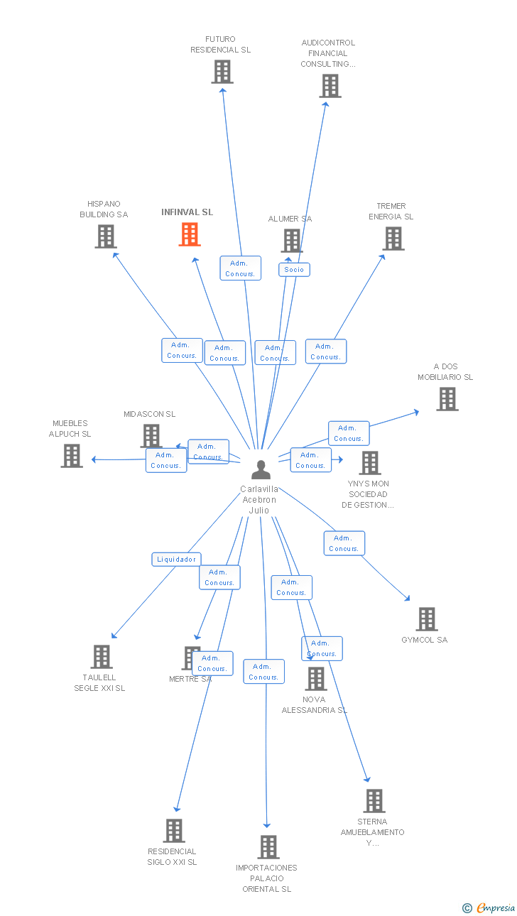 Vinculaciones societarias de INFINVAL SL