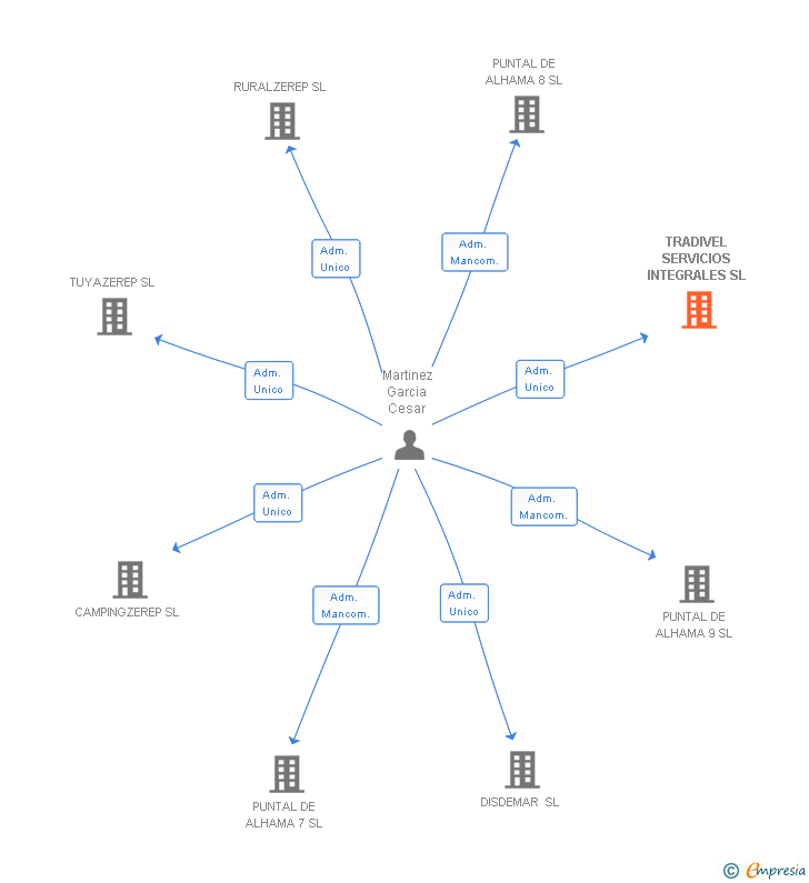 Vinculaciones societarias de TRADIVEL SERVICIOS INTEGRALES SL
