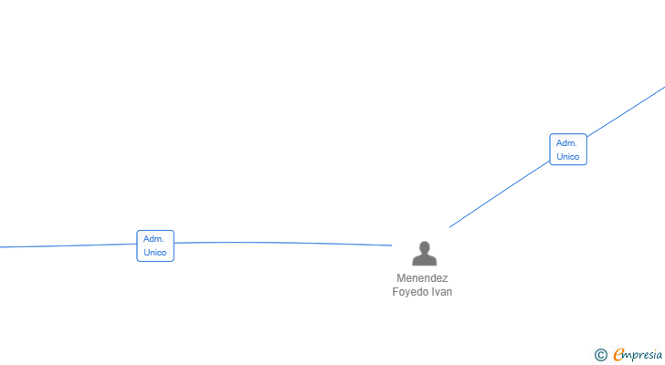 Vinculaciones societarias de PROYECTOS MILEN SL