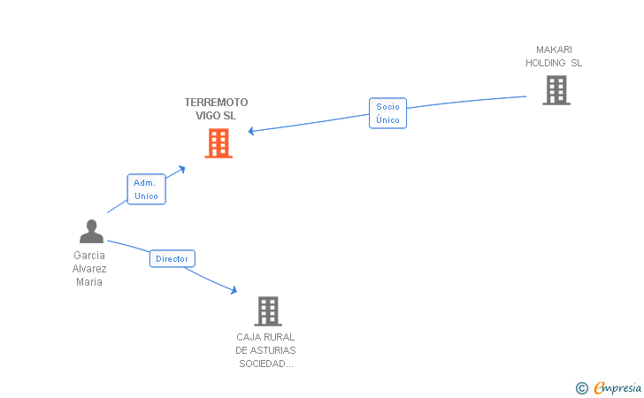 Vinculaciones societarias de TERREMOTO VIGO SL
