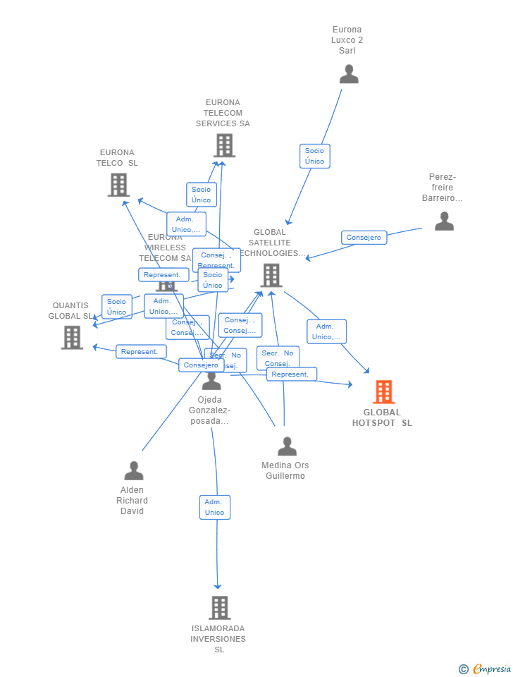 Vinculaciones societarias de GLOBAL HOTSPOT SL