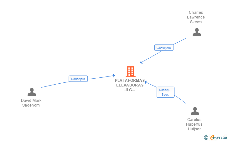 Vinculaciones societarias de PLATAFORMAS ELEVADORAS JLG IBERICA SL