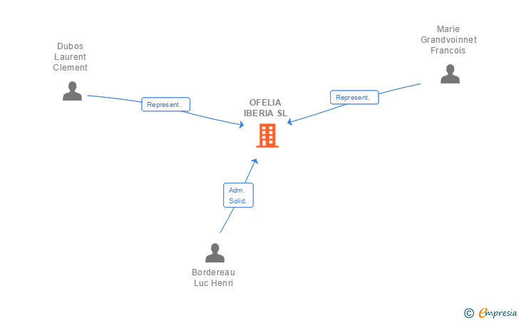 Vinculaciones societarias de OFELIA IBERIA SL