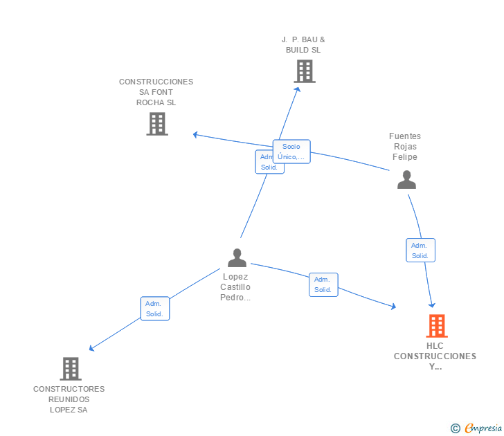 Vinculaciones societarias de HLC CONSTRUCCIONES Y PROMOCIONES CALVIA SL