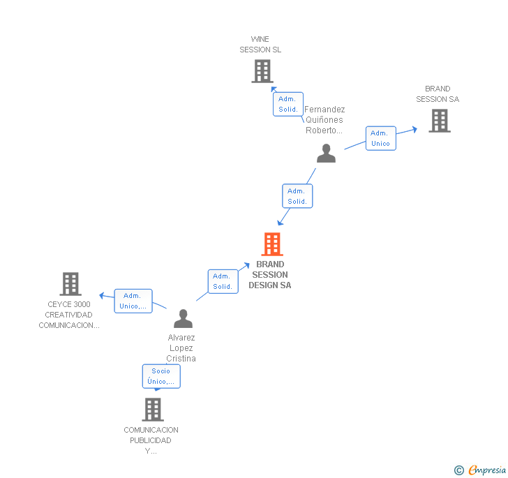 Vinculaciones societarias de BRAND SESSION DESIGN SA