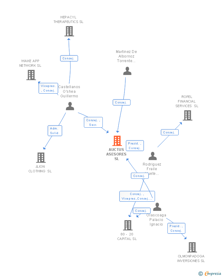 Vinculaciones societarias de GPF PARTNERS S.G.E.I.C. SL
