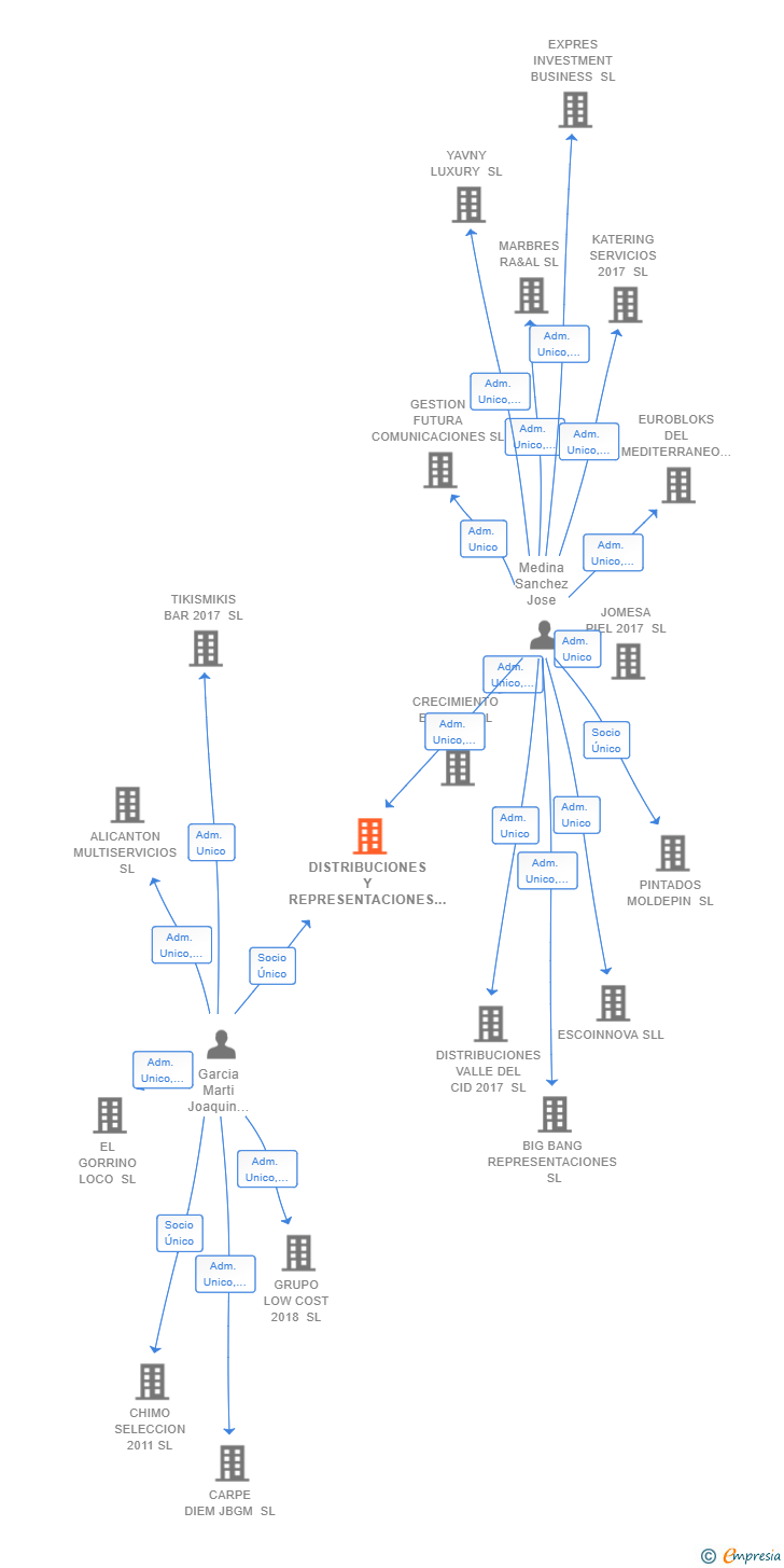 Vinculaciones societarias de DISTRIBUCIONES Y REPRESENTACIONES J. B. S. 2020 SL