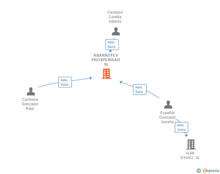 Vinculaciones societarias de ABARROTES PROSPERIDAD SL