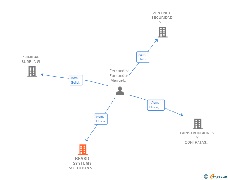 Vinculaciones societarias de BEARD SYSTEMS SOLUTIONS SL
