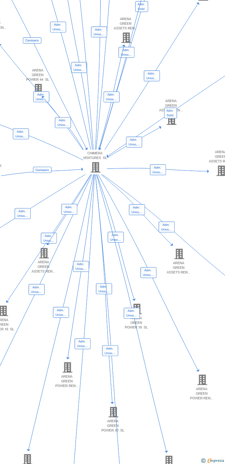 Vinculaciones societarias de ARENA GREEN ASSETS REN 49 SL