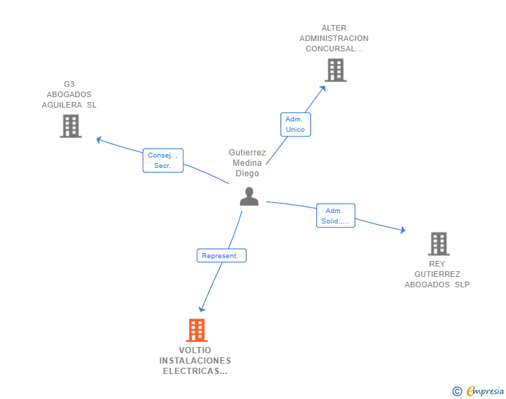 Vinculaciones societarias de VOLTIO INSTALACIONES ELECTRICAS SL