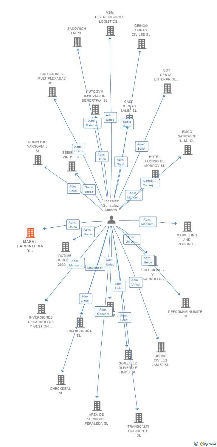 Vinculaciones societarias de MABAL CARPINTERIA Y SERVICIOS SL