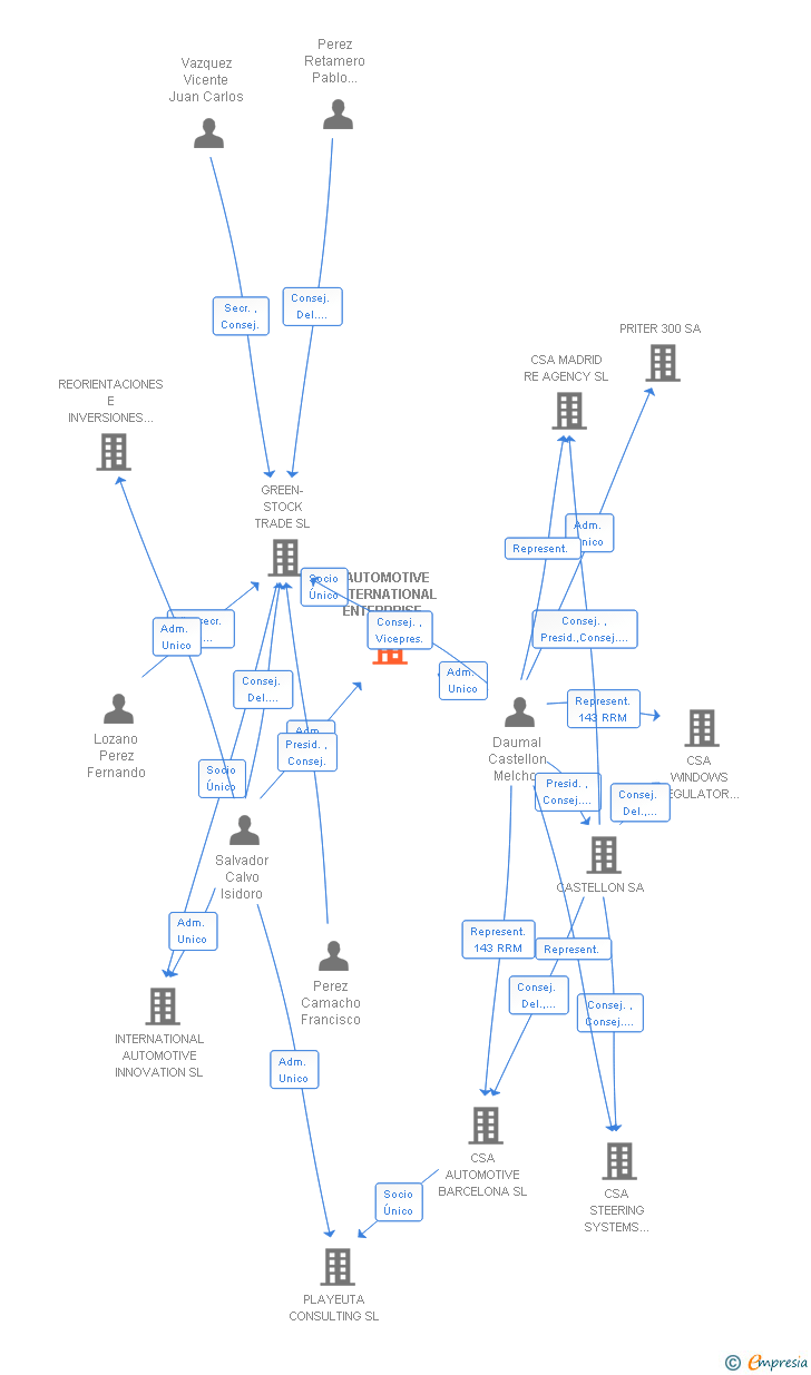 Vinculaciones societarias de AUTOMOTIVE INTERNATIONAL ENTERPRISE SL