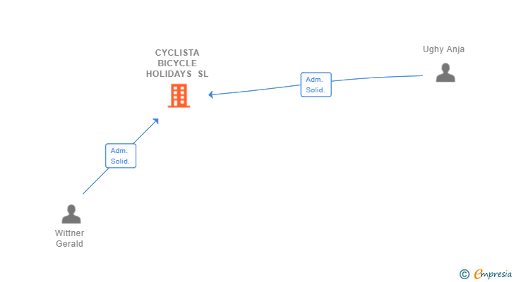 Vinculaciones societarias de CYCLISTA BICYCLE HOLIDAYS SL