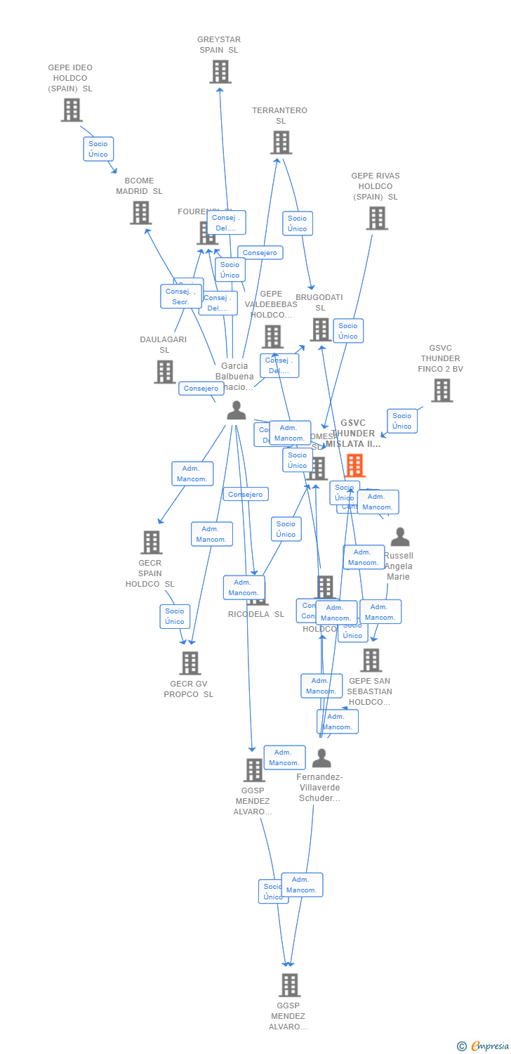 Vinculaciones societarias de GSVC THUNDER MISLATA II SL