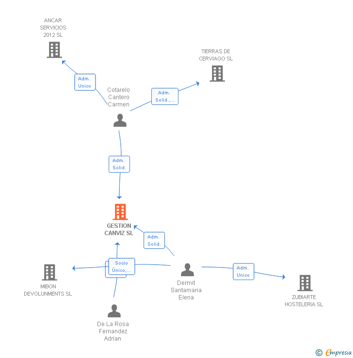 Vinculaciones societarias de GESTION CANVIZ SL
