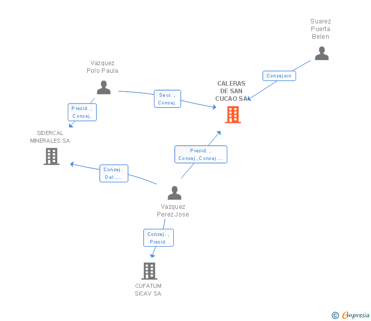 Vinculaciones societarias de CALERAS DE SAN CUCAO SA