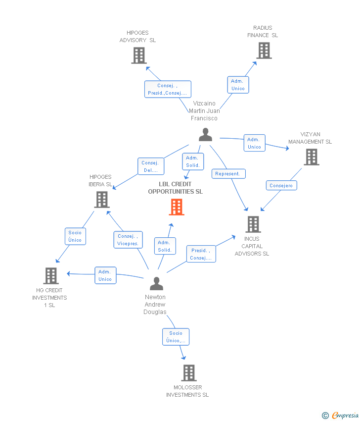 Vinculaciones societarias de LBL CREDIT OPPORTUNITIES SL