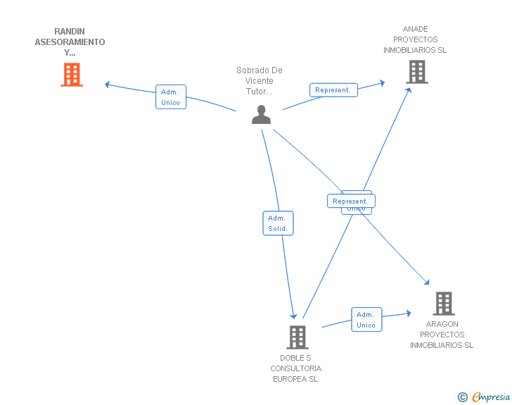 Vinculaciones societarias de RANDIN ASESORAMIENTO Y COMUNICACION SL
