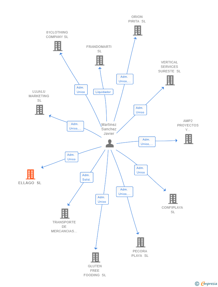Vinculaciones societarias de ELLAGO SL