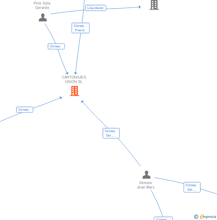 Vinculaciones societarias de CARTONAJES UNION SL