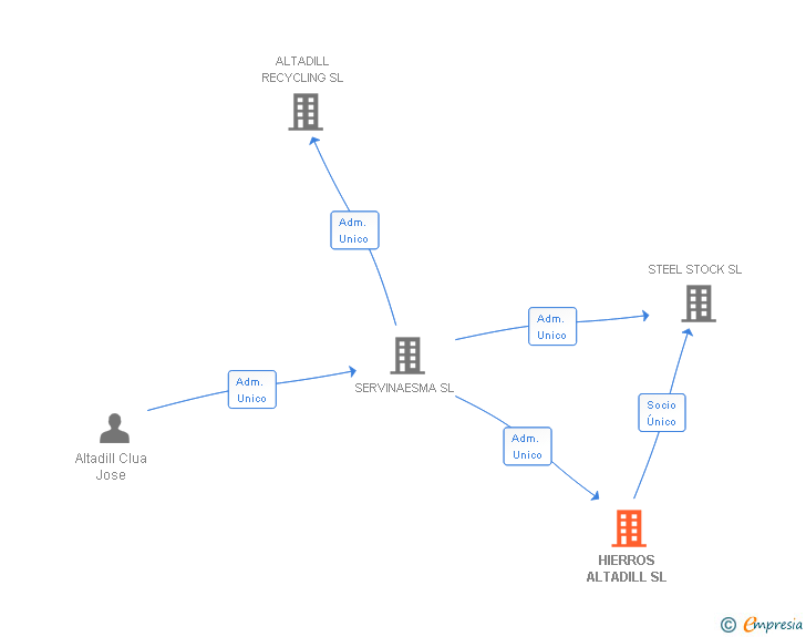 Vinculaciones societarias de HIERROS ALTADILL SL