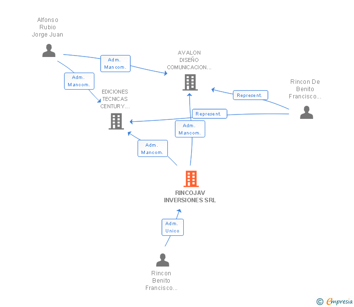 Vinculaciones societarias de RINCOJAV INVERSIONES SRL