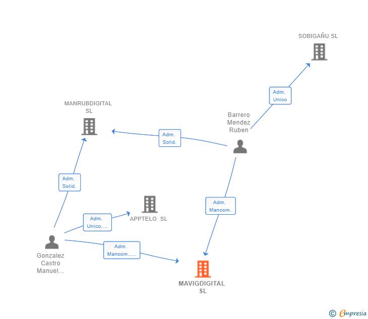 Vinculaciones societarias de MAVIGDIGITAL SL