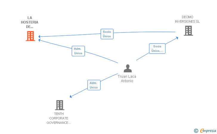 Vinculaciones societarias de LA HOSTERIA DE OROPESA SL