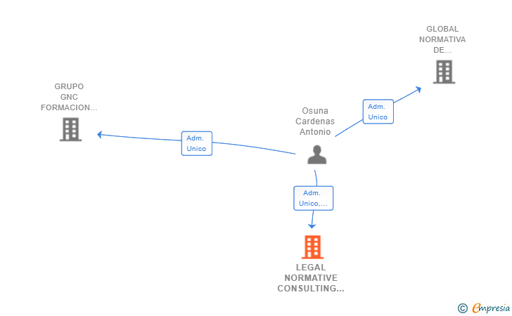 Vinculaciones societarias de LEGAL NORMATIVE CONSULTING SL