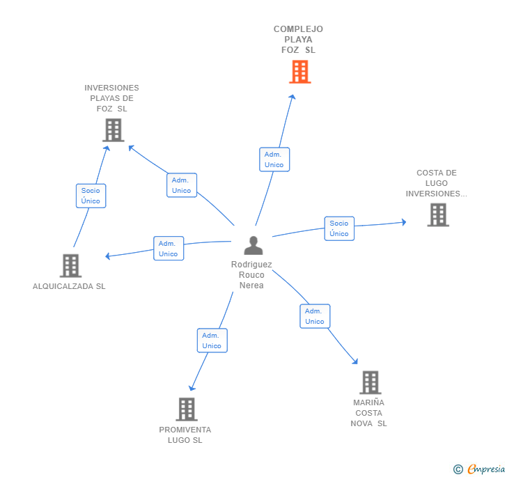 Vinculaciones societarias de COMPLEJO PLAYA FOZ SL