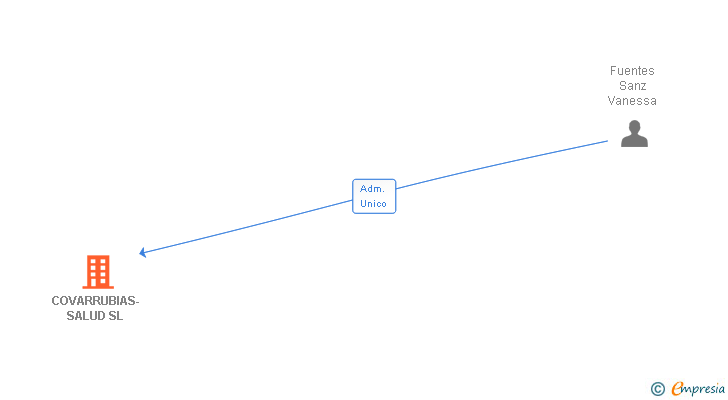 Vinculaciones societarias de COVARRUBIAS-SALUD SL