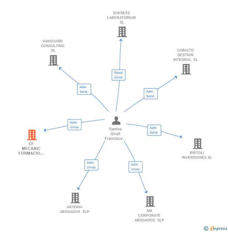 Vinculaciones societarias de EF MECANIC FORMACIO TECNICA SL