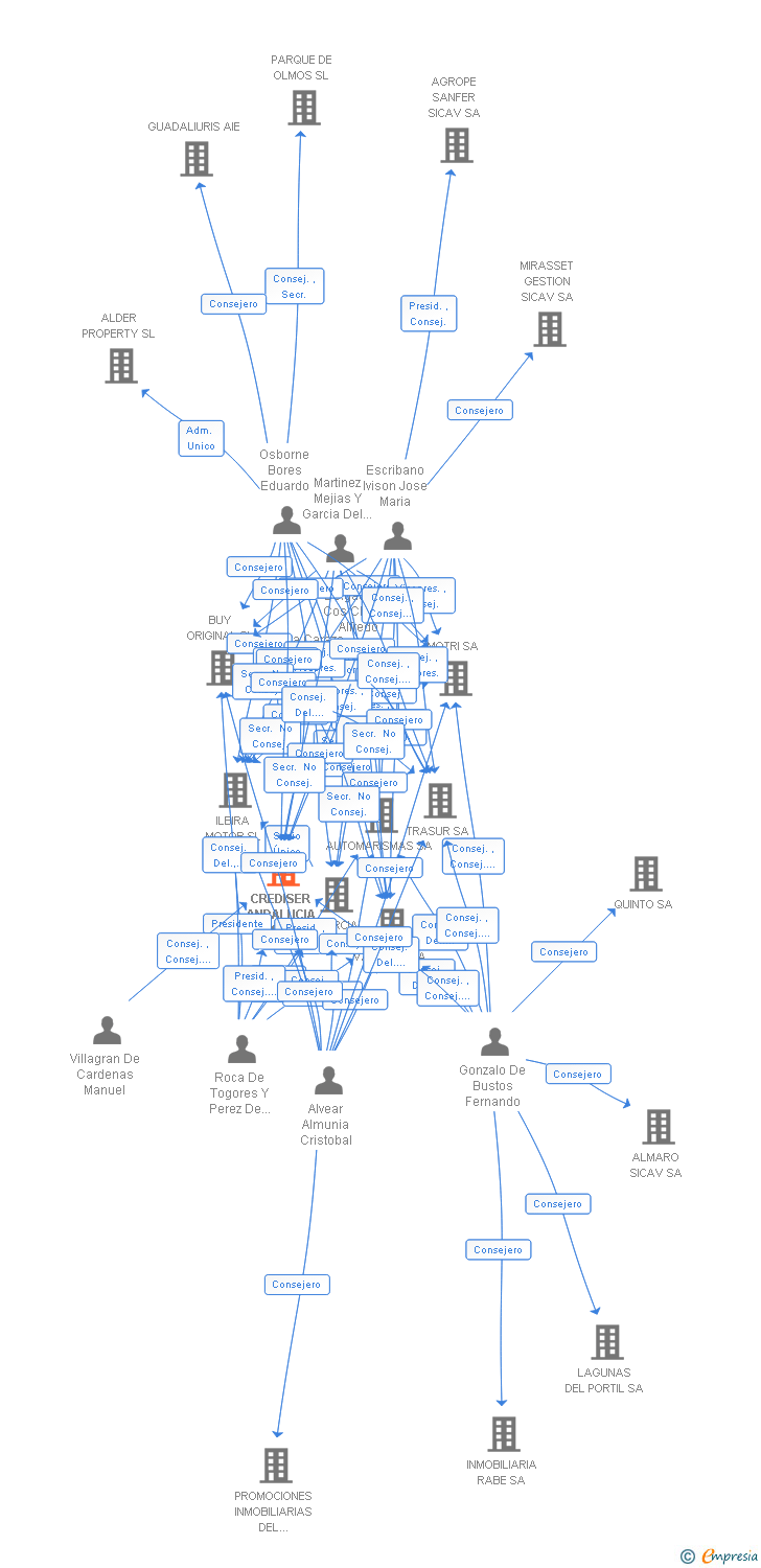 Vinculaciones societarias de CREDISER ANDALUCIA 2000 SL