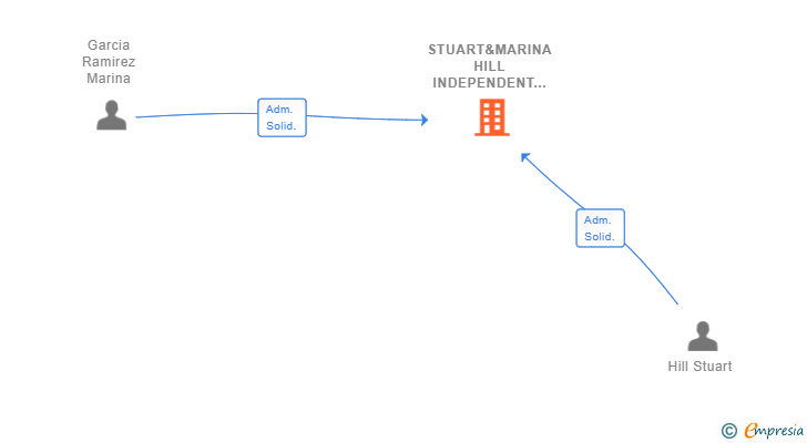 Vinculaciones societarias de STUART&MARINA HILL INDEPENDENT SL