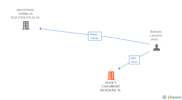 Vinculaciones societarias de JEAN Y CHAUMONT BERGARA SL