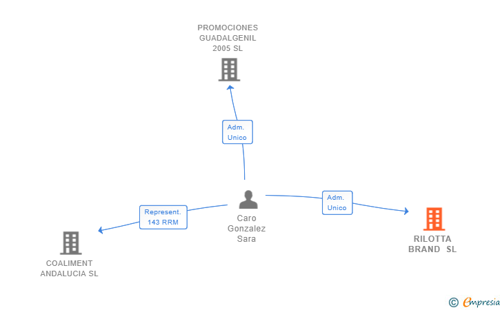Vinculaciones societarias de RILOTTA BRAND SL