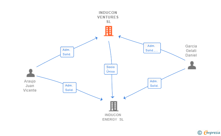 Vinculaciones societarias de INDUCON VENTURES SL (EXTINGUIDA)