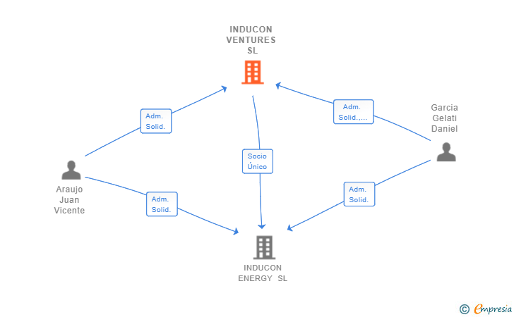 Vinculaciones societarias de INDUCON VENTURES SL