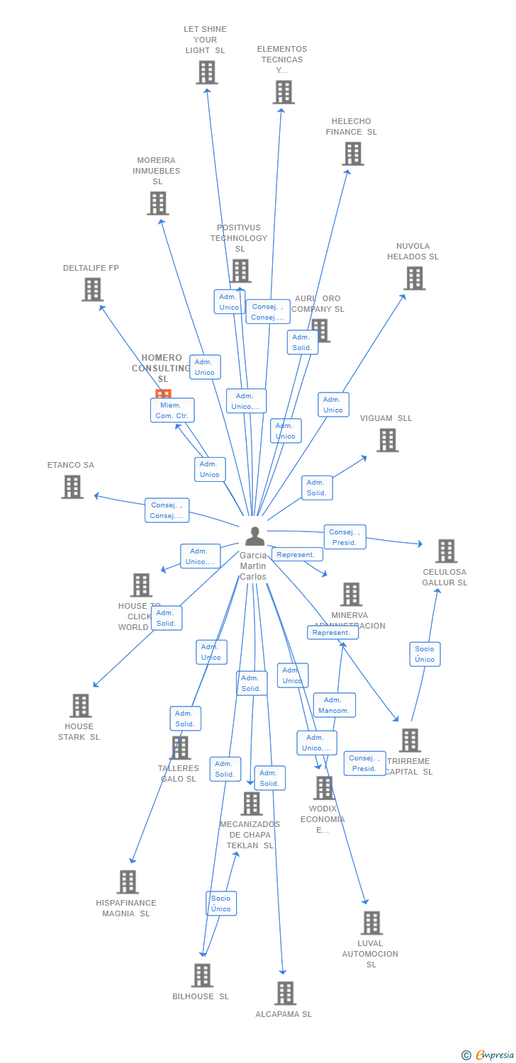 Vinculaciones societarias de HOMERO CONSULTING SL