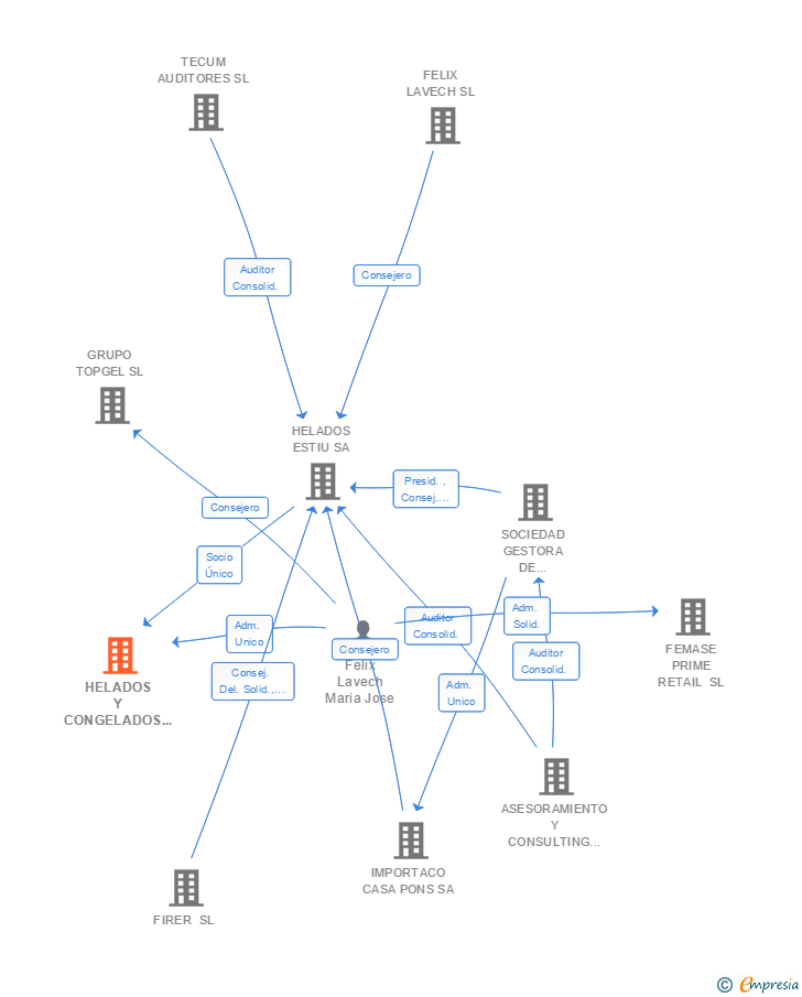Vinculaciones societarias de HELADOS Y CONGELADOS DEL MEDITERRANEO SL