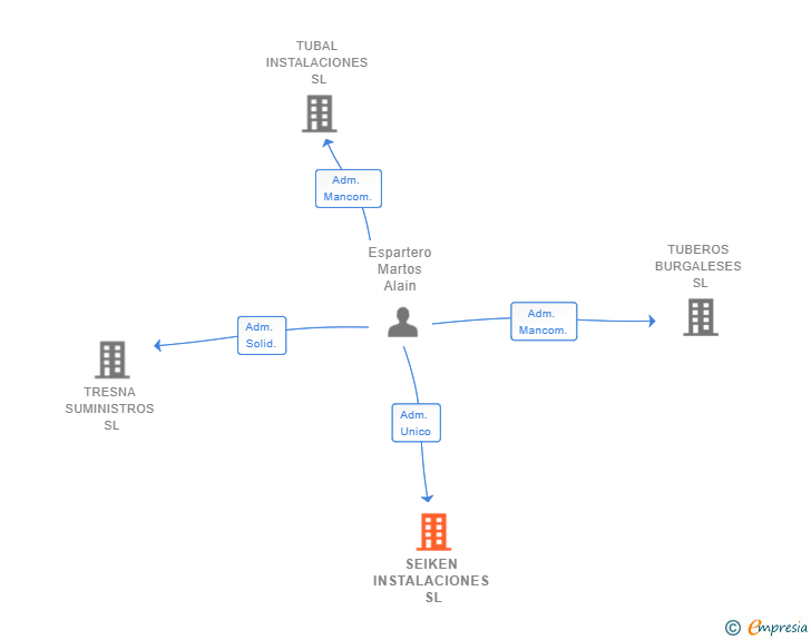 Vinculaciones societarias de SEIKEN INSTALACIONES SL